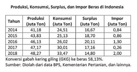 Produksi, konsumsi, dan surplus beras di Indonesia