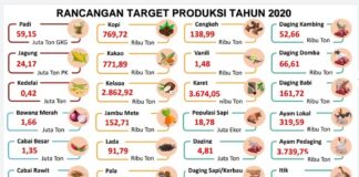Target Produksi Pertanian 2020 Rancangan target produksi pertanian tahun 2020 yang disusun Kementerian Pertanian.