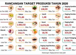 Target Produksi Pertanian 2020 Rancangan target produksi pertanian tahun 2020 yang disusun Kementerian Pertanian.