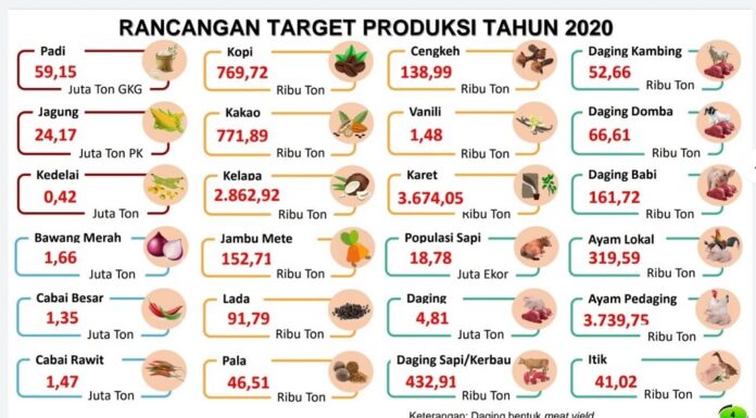 Target Produksi Pertanian 2020 Rancangan target produksi pertanian tahun 2020 yang disusun Kementerian Pertanian.