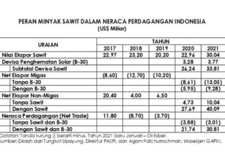 Neraca Perdagangan Indonesia Surplus Berkat Sawit Kontribusi sawit dalam neraca perdagangan Indonesia