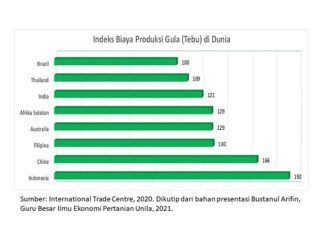 Biaya Produksi Gula Tebu di Indonesia Termahal di Dunia Biaya produksi gula tebu di Indonesia termahal