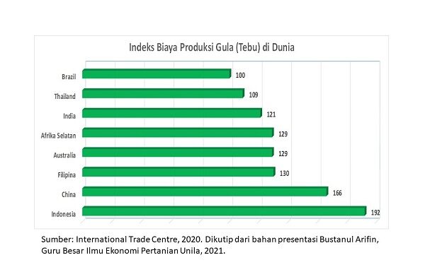 Biaya Produksi Gula Tebu di Indonesia Termahal di Dunia Biaya produksi gula tebu di Indonesia termahal