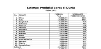 15 Negara Penghasil Beras Terbesar di Dunia Tahun 2021 15 negara penghasil beras terbesar 2021