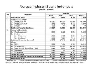 Neraca Industri Sawit Indonesia 2019-2022 Neraca industri sawit Indonesia