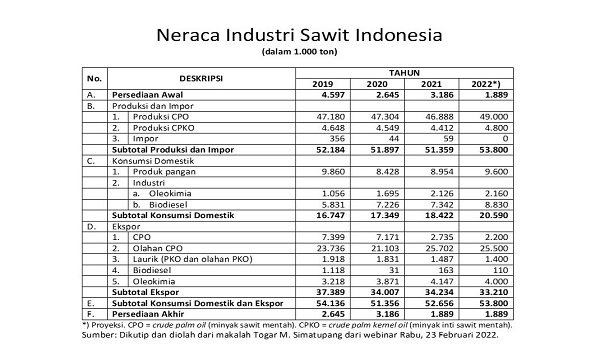 Neraca industri sawit Indonesia