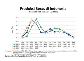 Produksi Beras 2021 dan Potensi Produksi Januari-April 2022 Produksi beras Indonesia 2020 dan 2021