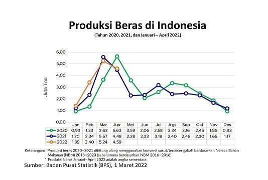 Produksi Beras 2021 dan Potensi Produksi Januari-April 2022 Produksi beras Indonesia 2020 dan 2021