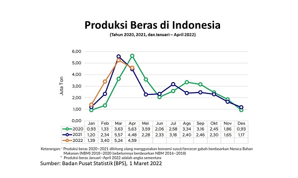 Produksi beras Indonesia 2020 dan 2021