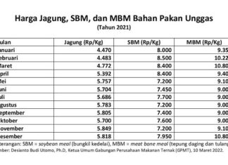 Harga Bahan Pakan Unggas di Indonesia Lebih Mahal dari Brazil harga bahan pakan unggas