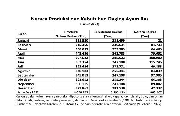 Kebutuhan Daging dan Telur Ayam Ras di Indonesia 2022 konsumsi daging ayam ras 11,63 kg/kapita/tahun