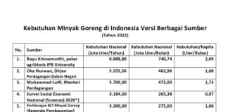 Data Kebutuhan dan Bantuan Langsung Tunai Minyak Goreng Bantuan Langsung Tunai Minyak Goreng