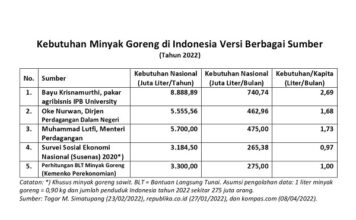 Data Kebutuhan dan Bantuan Langsung Tunai Minyak Goreng Bantuan Langsung Tunai Minyak Goreng