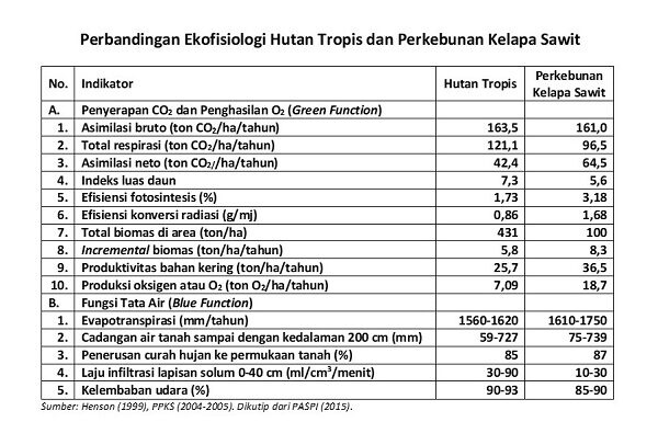 Perbandingan Manfaat Ekologis Kebun Sawit dan Hutan Tropis manfaat ekologis kebun sawit