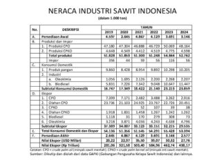 Kinerja Industri Sawit Indonesia 2024 dan Prospek 2025 kinerja industri sawit indonesia tahun 2024