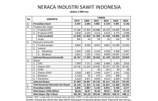 Kinerja Industri Sawit Indonesia 2024 dan Prospek 2025 kinerja industri sawit indonesia tahun 2024
