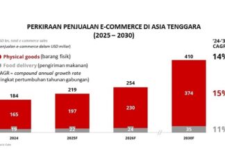 Penjualan E-Commerce di Asia Tenggara Tembus USD410 Miliar penjualan e-commerce di Asia Tenggara 2025-2030