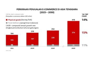 Penjualan E-Commerce di Asia Tenggara Tembus USD410 Miliar penjualan e-commerce di Asia Tenggara 2025-2030