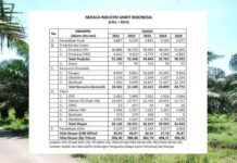 Kinerja Industri Sawit Indonesia 2021-2025 produksi sawit Indonesia tahun 2021-2025