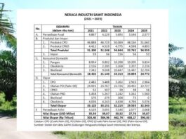 Kinerja Industri Sawit Indonesia 2021-2025 produksi sawit Indonesia tahun 2021-2025