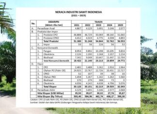 Kinerja Industri Sawit Indonesia 2021-2025 produksi sawit Indonesia tahun 2021-2025