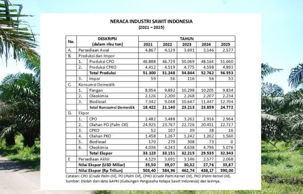 Kinerja Industri Sawit Indonesia 2021-2025 produksi sawit Indonesia tahun 2021-2025