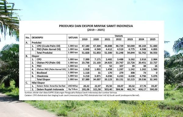 Perbedaan Penyajian Data Nilai Ekspor Minyak Sawit Indonesia penyajian data nilai ekspor minyak sawit Indonesia