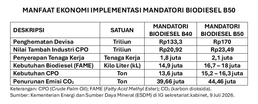 6 Manfaat Ekonomi Penerapan Mandatori Biodiesel B50